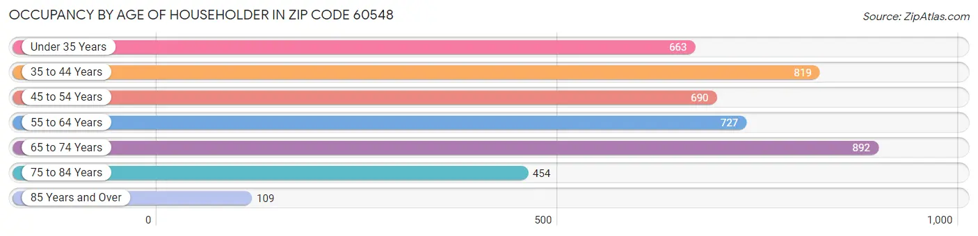 Occupancy by Age of Householder in Zip Code 60548