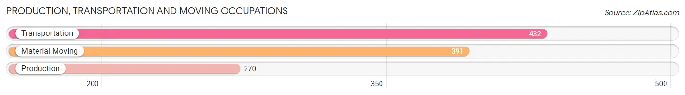 Production, Transportation and Moving Occupations in Zip Code 60548