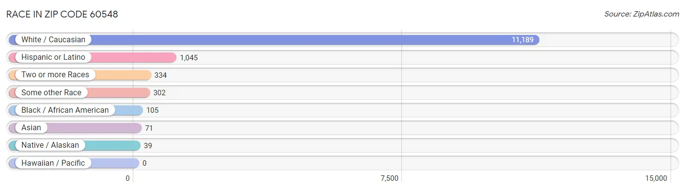 Race in Zip Code 60548