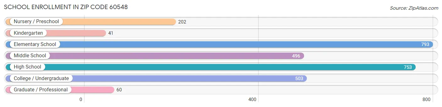 School Enrollment in Zip Code 60548