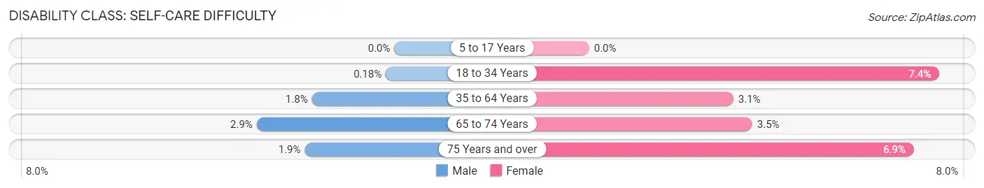 Disability in Zip Code 60548: <span>Self-Care Difficulty</span>