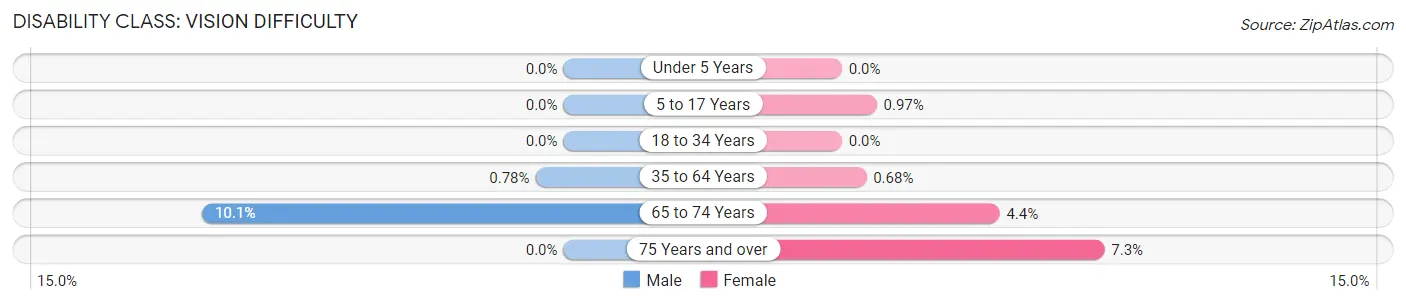 Disability in Zip Code 60548: <span>Vision Difficulty</span>