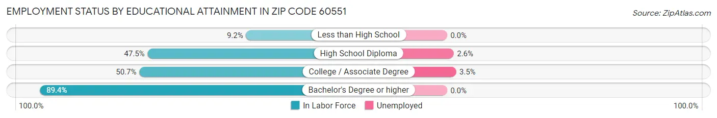 Employment Status by Educational Attainment in Zip Code 60551