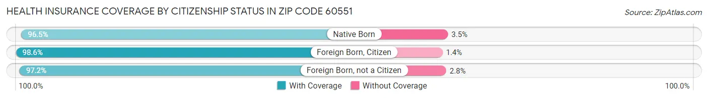 Health Insurance Coverage by Citizenship Status in Zip Code 60551