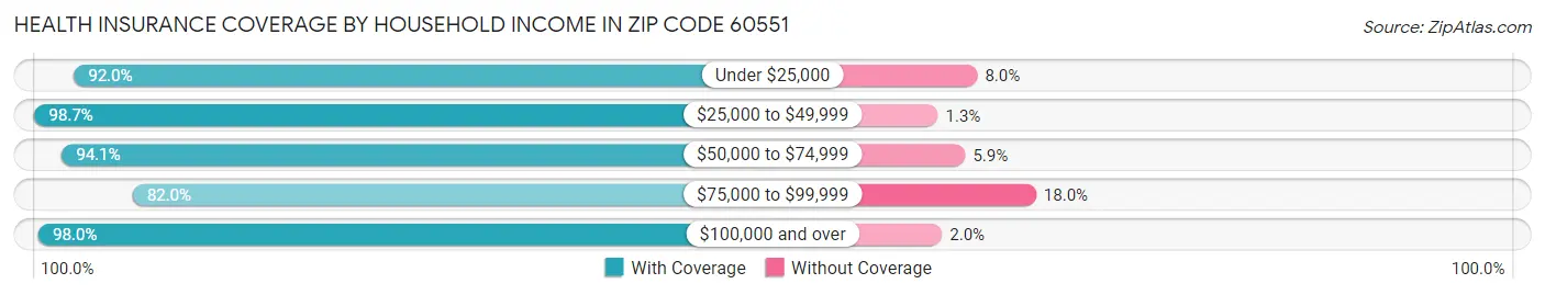 Health Insurance Coverage by Household Income in Zip Code 60551