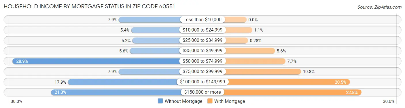 Household Income by Mortgage Status in Zip Code 60551
