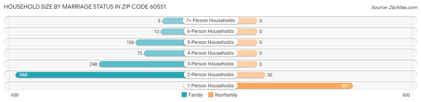 Household Size by Marriage Status in Zip Code 60551
