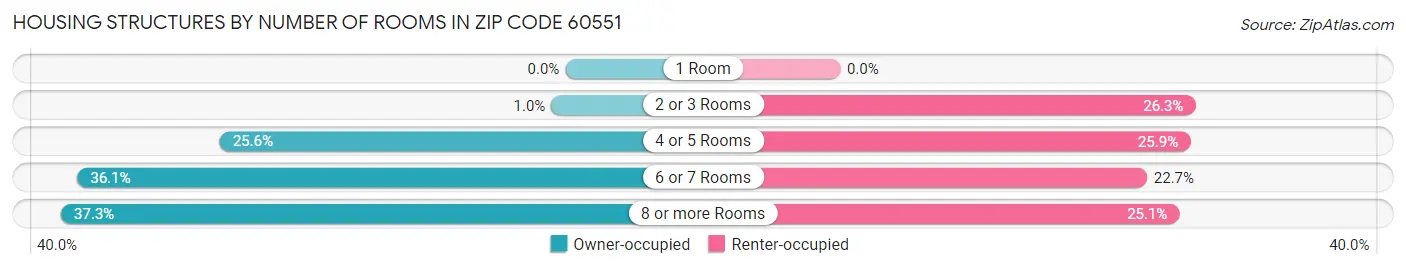 Housing Structures by Number of Rooms in Zip Code 60551