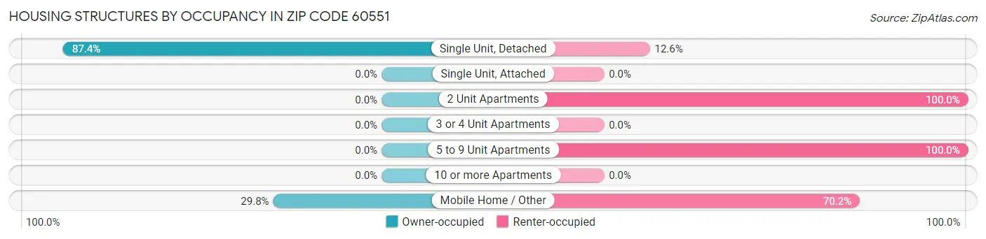 Housing Structures by Occupancy in Zip Code 60551