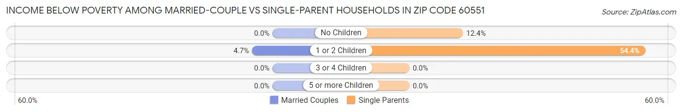 Income Below Poverty Among Married-Couple vs Single-Parent Households in Zip Code 60551