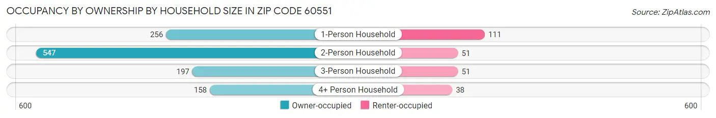 Occupancy by Ownership by Household Size in Zip Code 60551