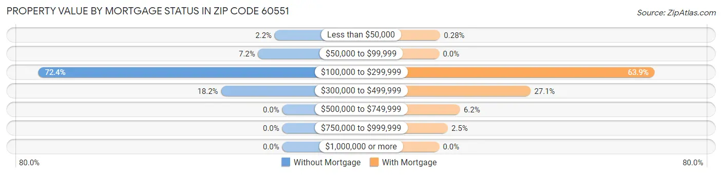 Property Value by Mortgage Status in Zip Code 60551
