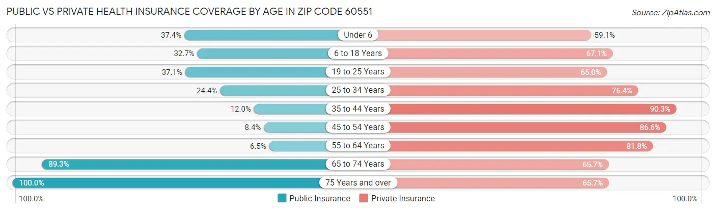 Public vs Private Health Insurance Coverage by Age in Zip Code 60551
