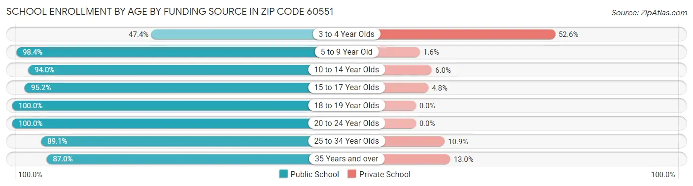 School Enrollment by Age by Funding Source in Zip Code 60551