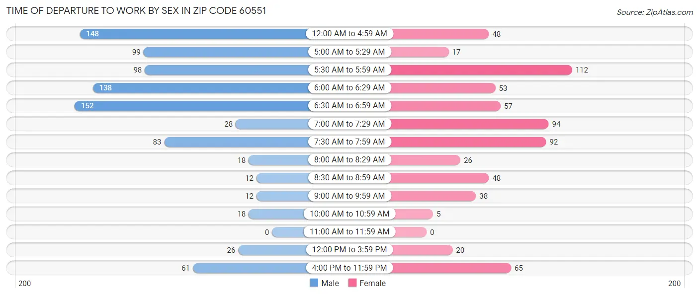Time of Departure to Work by Sex in Zip Code 60551