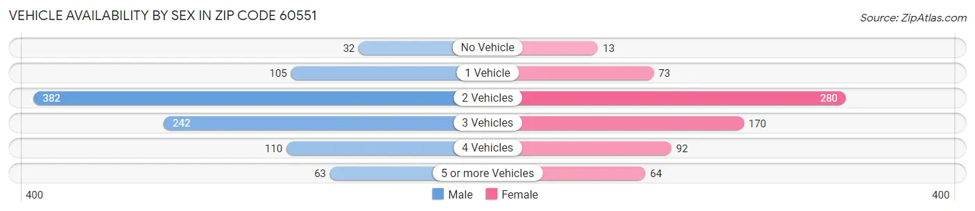 Vehicle Availability by Sex in Zip Code 60551