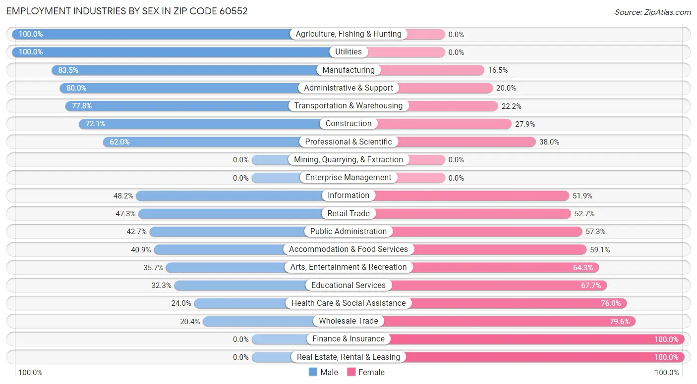 Employment Industries by Sex in Zip Code 60552