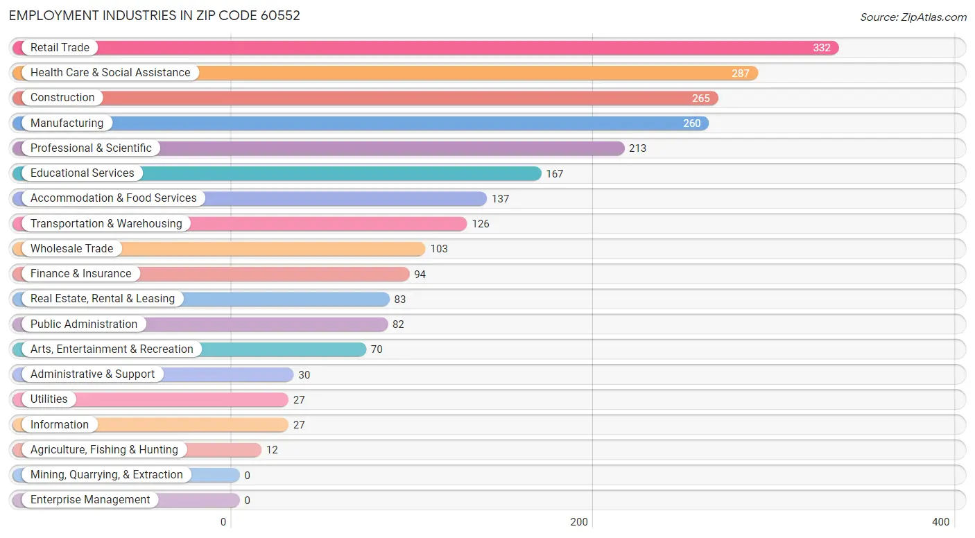 Employment Industries in Zip Code 60552