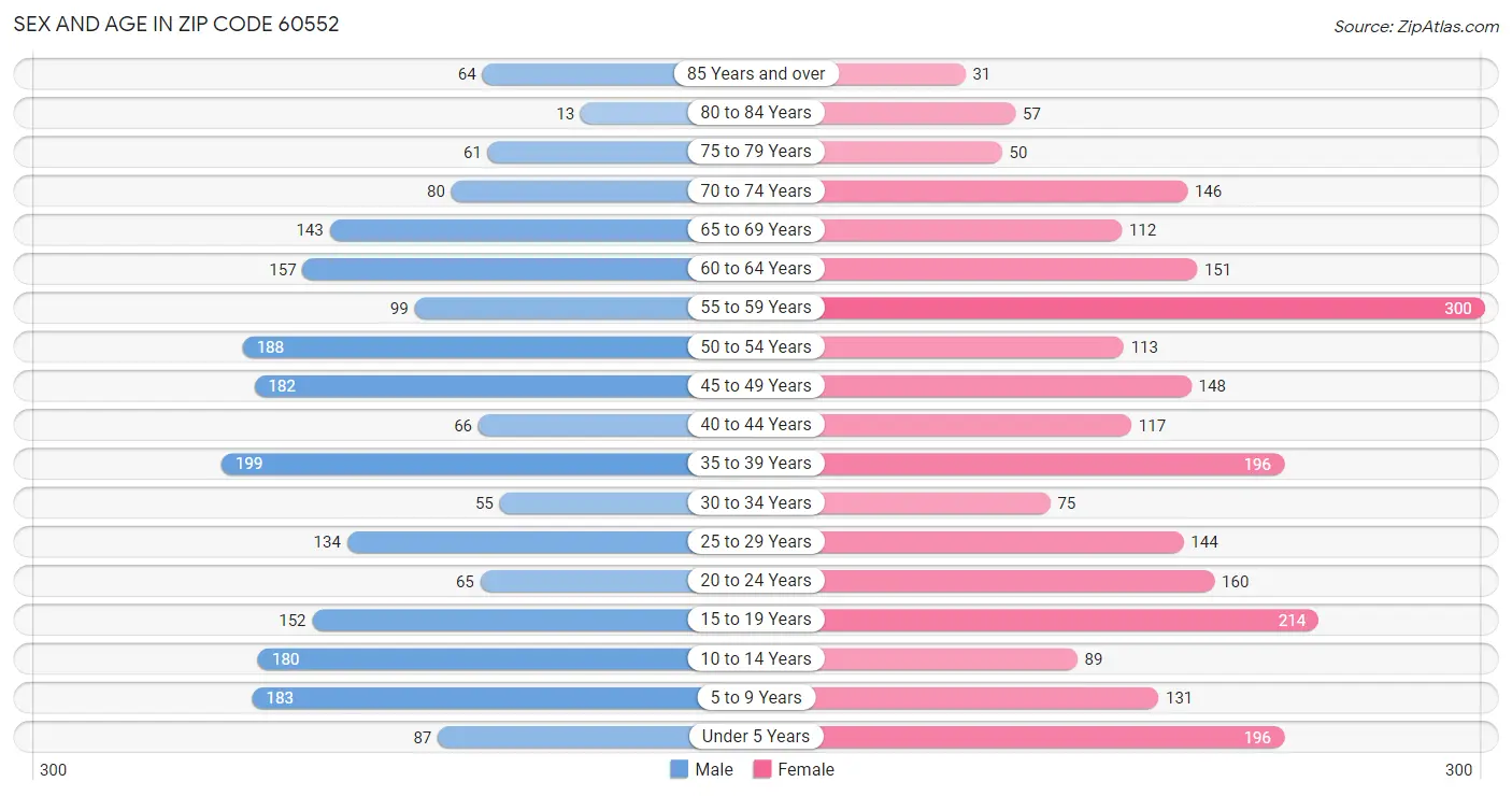 Sex and Age in Zip Code 60552