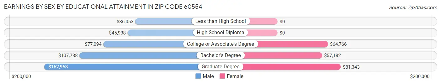 Earnings by Sex by Educational Attainment in Zip Code 60554