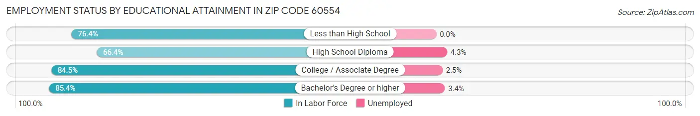 Employment Status by Educational Attainment in Zip Code 60554