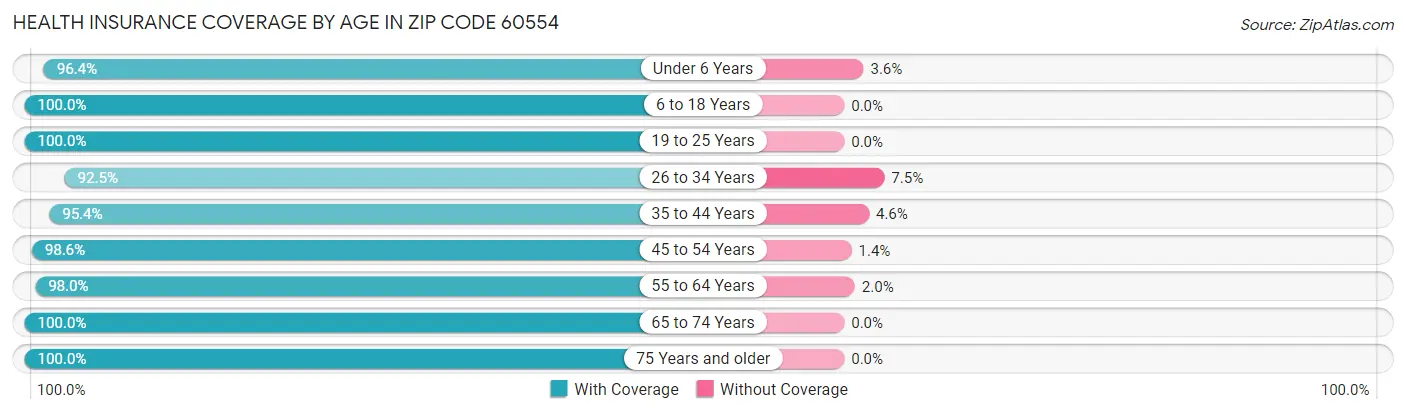 Health Insurance Coverage by Age in Zip Code 60554
