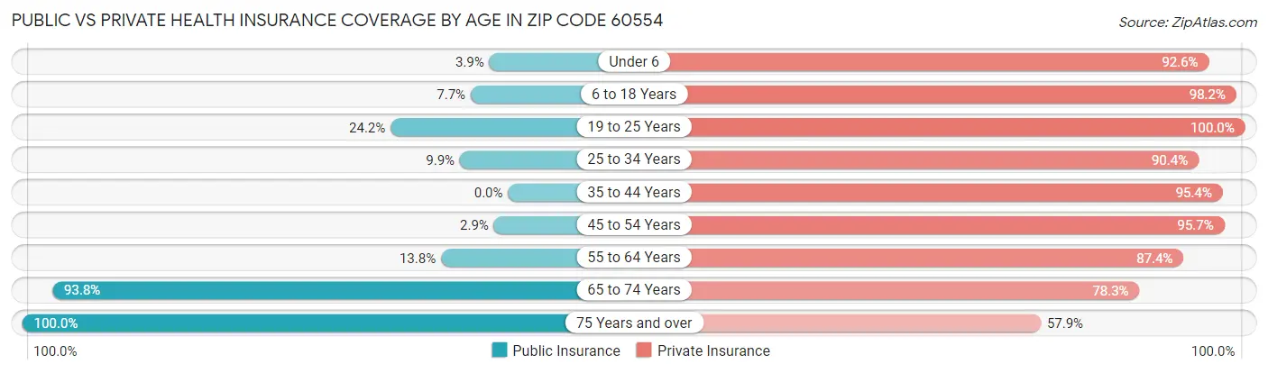 Public vs Private Health Insurance Coverage by Age in Zip Code 60554