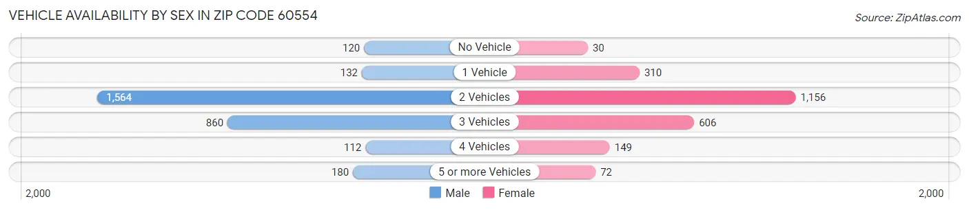 Vehicle Availability by Sex in Zip Code 60554