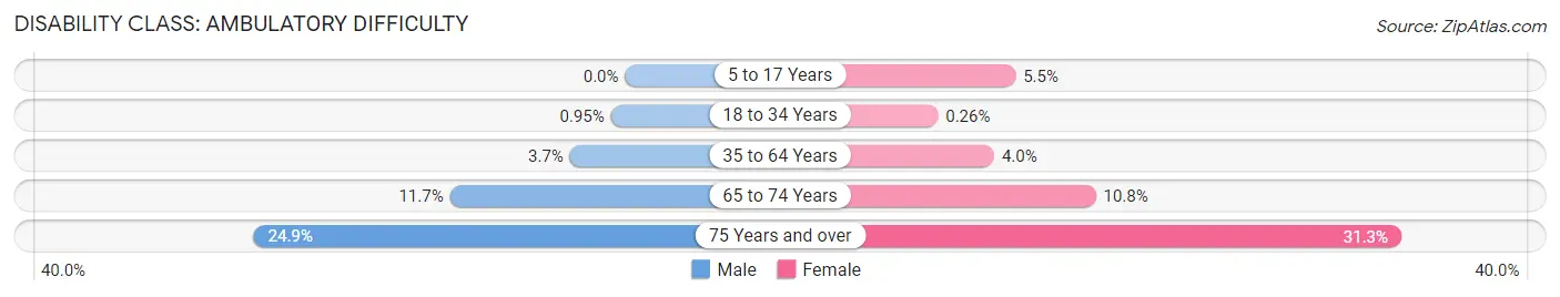 Disability in Zip Code 60559: <span>Ambulatory Difficulty</span>