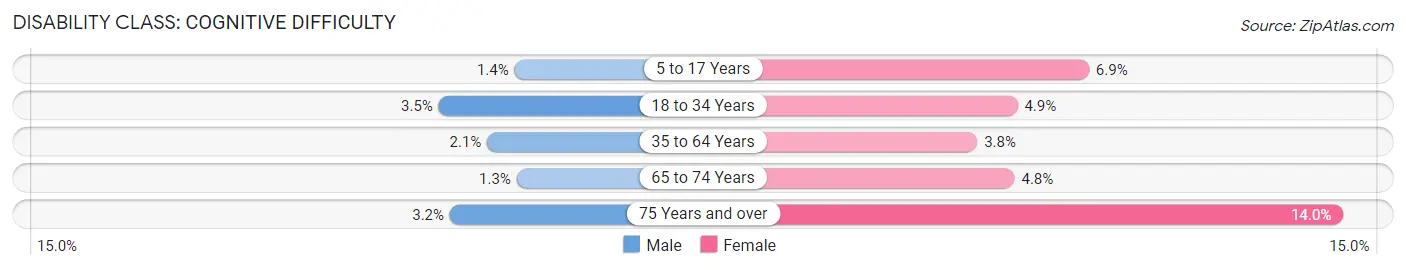 Disability in Zip Code 60559: <span>Cognitive Difficulty</span>