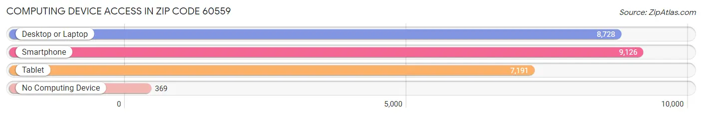 Computing Device Access in Zip Code 60559