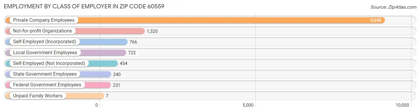 Employment by Class of Employer in Zip Code 60559