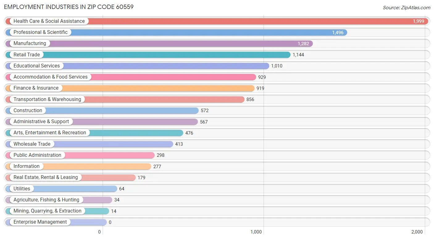 Employment Industries in Zip Code 60559