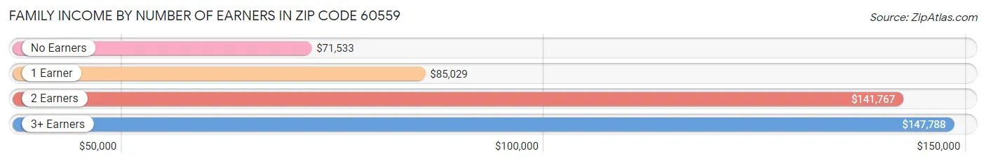 Family Income by Number of Earners in Zip Code 60559