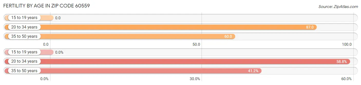 Female Fertility by Age in Zip Code 60559