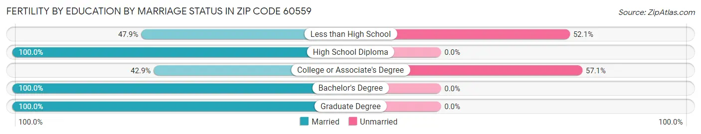 Female Fertility by Education by Marriage Status in Zip Code 60559