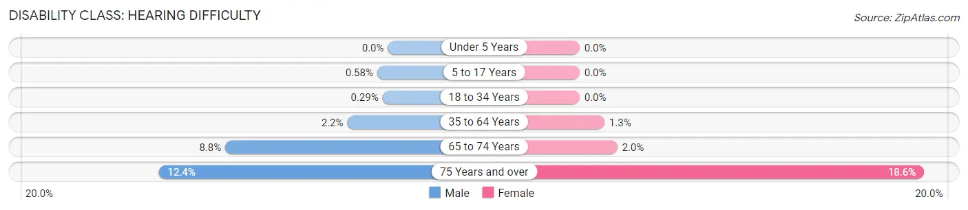 Disability in Zip Code 60559: <span>Hearing Difficulty</span>