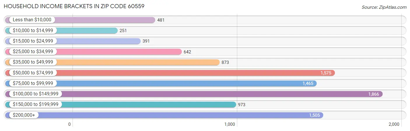 Household Income Brackets in Zip Code 60559