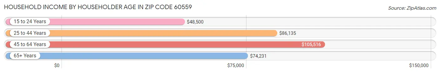 Household Income by Householder Age in Zip Code 60559