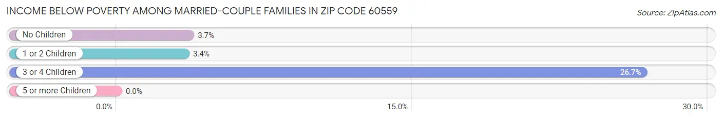 Income Below Poverty Among Married-Couple Families in Zip Code 60559