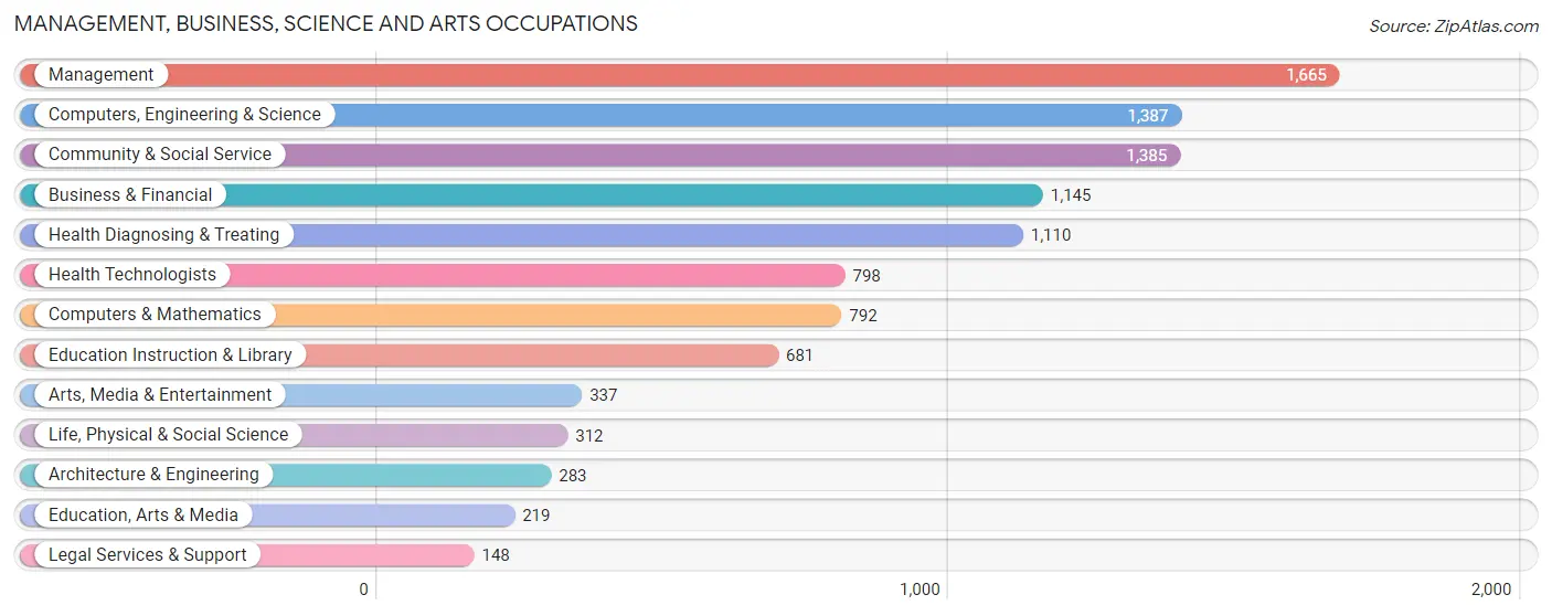 Management, Business, Science and Arts Occupations in Zip Code 60559