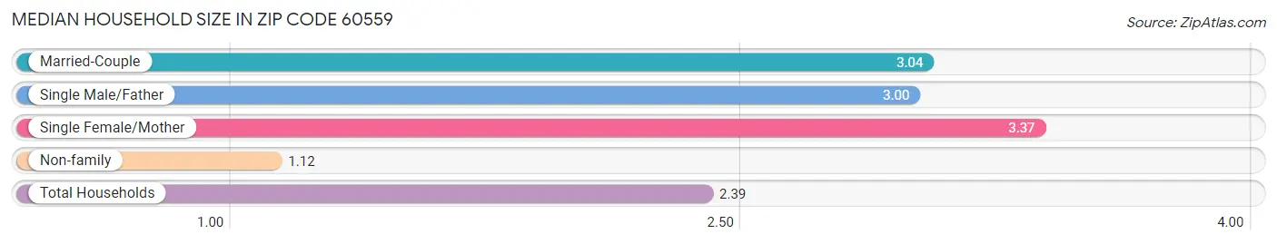 Median Household Size in Zip Code 60559