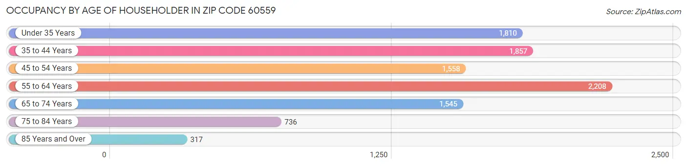 Occupancy by Age of Householder in Zip Code 60559