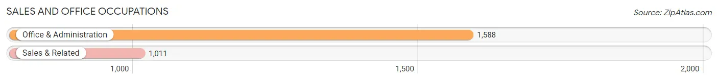 Sales and Office Occupations in Zip Code 60559