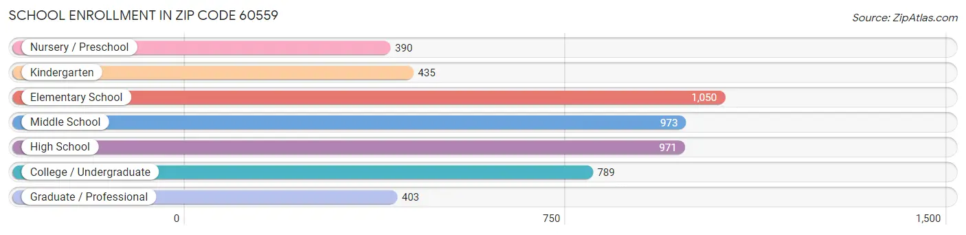 School Enrollment in Zip Code 60559