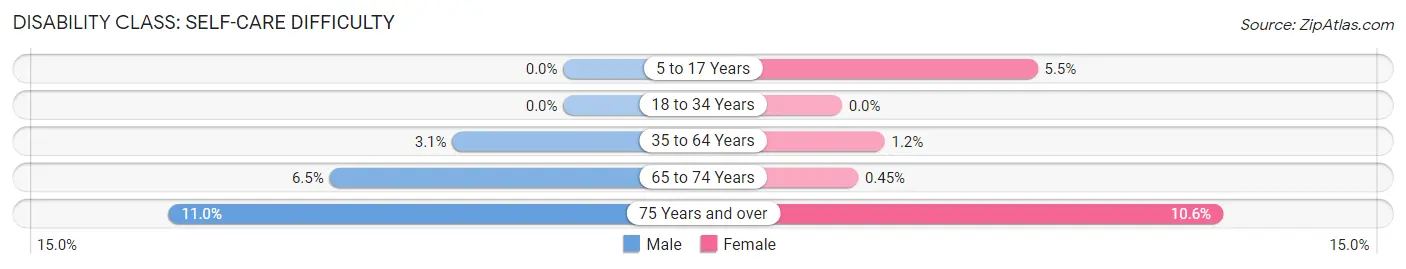 Disability in Zip Code 60559: <span>Self-Care Difficulty</span>