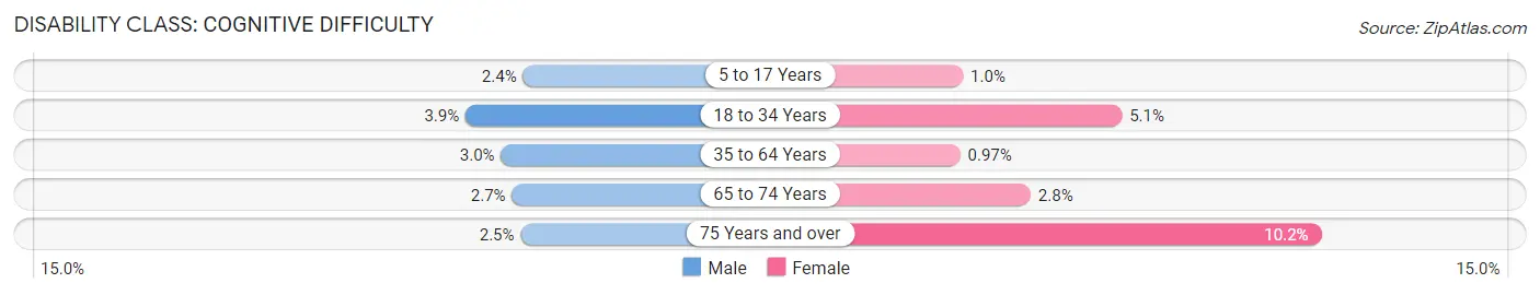 Disability in Zip Code 60561: <span>Cognitive Difficulty</span>