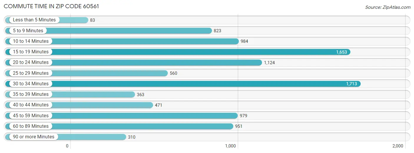 Commute Time in Zip Code 60561