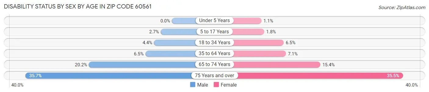 Disability Status by Sex by Age in Zip Code 60561