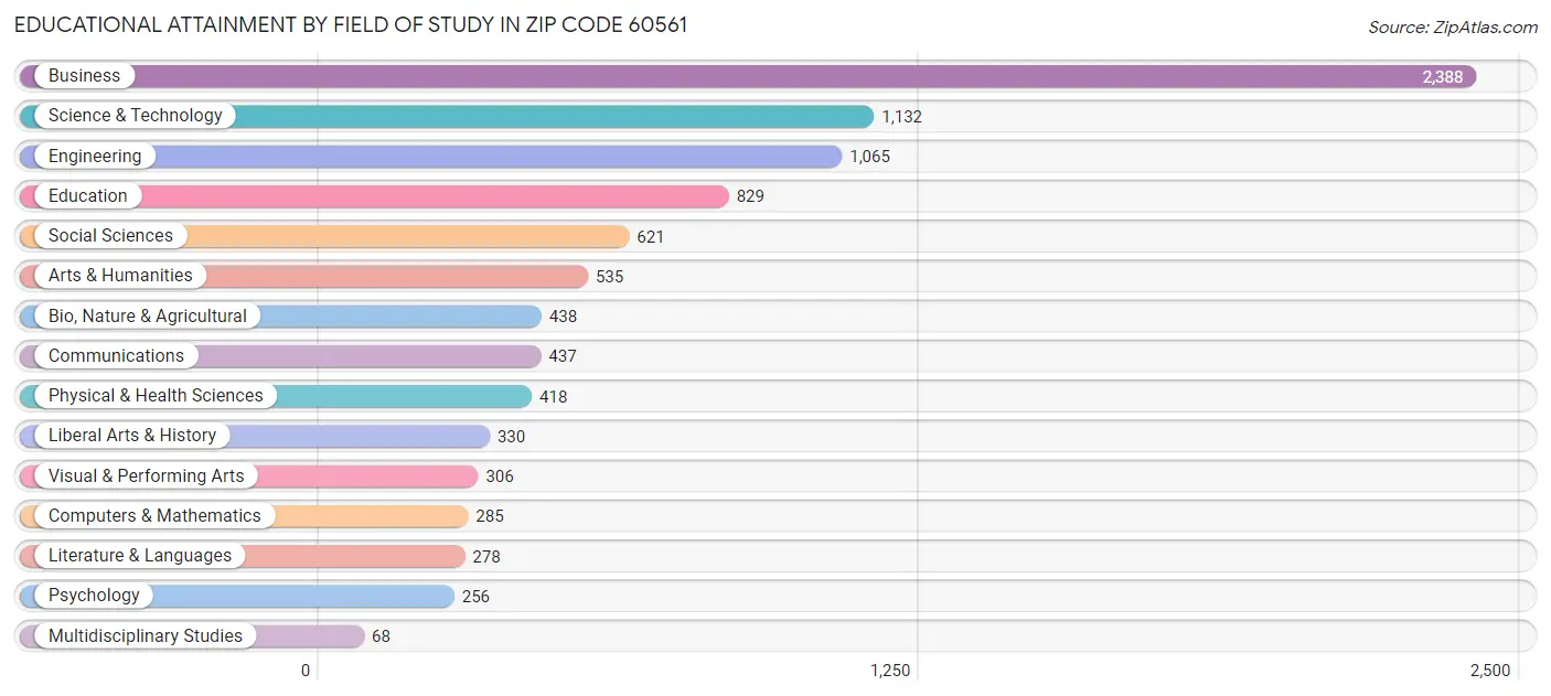 Educational Attainment by Field of Study in Zip Code 60561